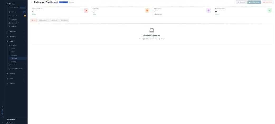 The Follow-up Dashboard (AI-Powered) opened from AI Assist on the Accounts board: stat cards for Overdue Follow-ups, Due Today, High Urgency, and Avg Engagement, with All / Overdue / Today / Upcoming tabs and Refresh, AI Campaign, and Bulk Email buttons.