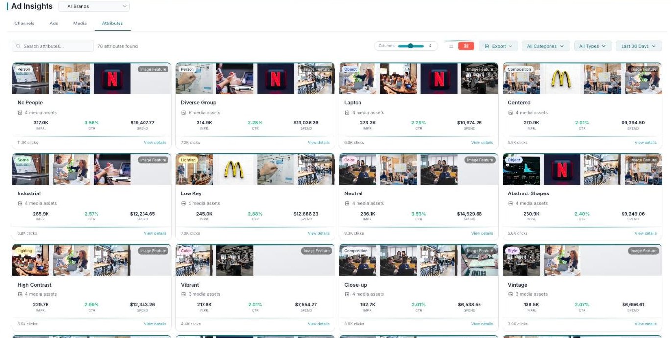 Attributes tab showing AI-detected creative attributes grouped into categories, each with asset count, impressions, CTR, and spend.