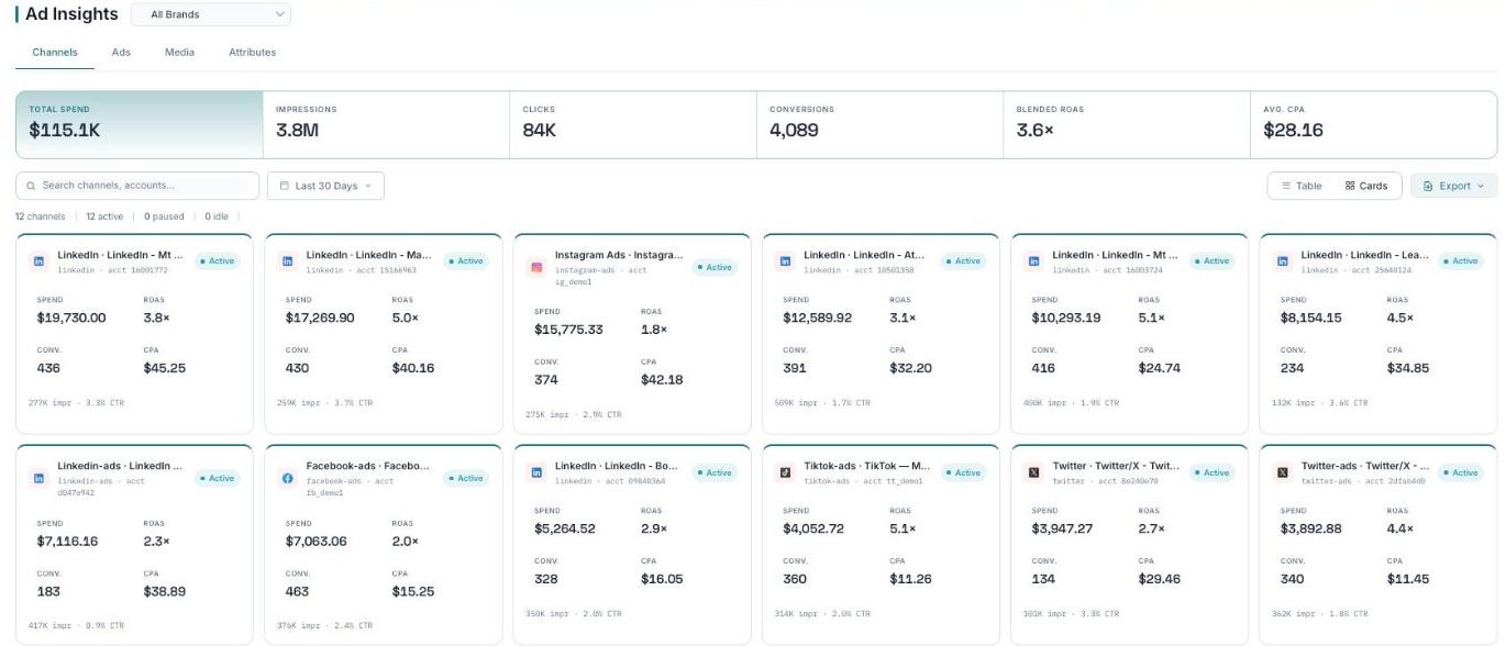 Ad Insights Channels tab with the KPI rollup and per-channel cards.
