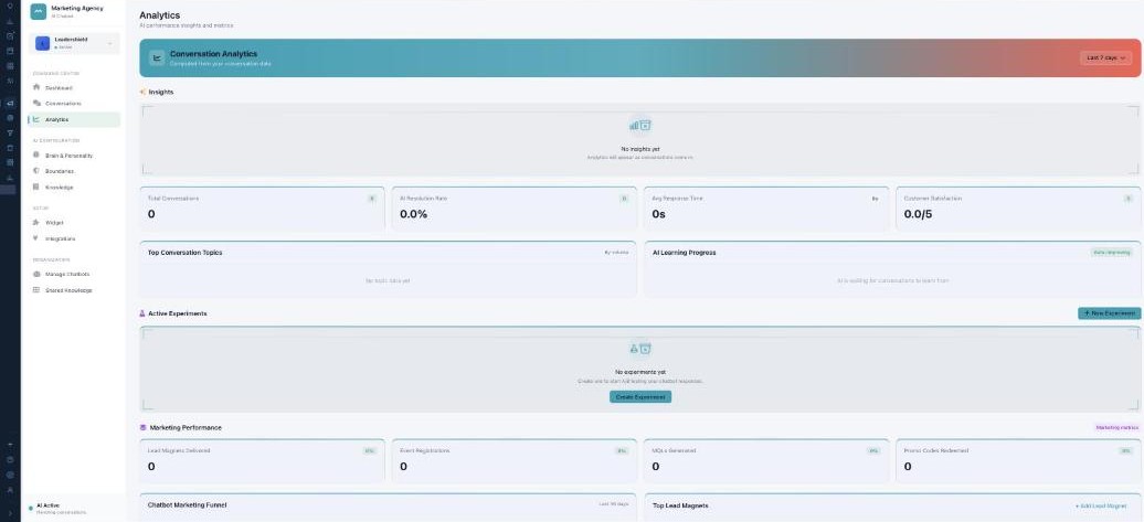 The Analytics page: Insights, metric cards (Total Conversations, AI Resolution Rate, Avg Response Time, Customer Satisfaction), Top Conversation Topics, AI Learning Progress, Active Experiments, and Marketing Performance.