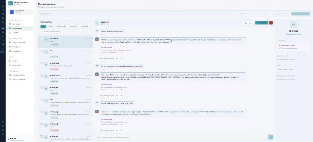 The Conversations page: a filterable list of chats on the left, a transcript in the middle showing AI responses with AI Reasoning and a confidence score, and a customer panel on the right with an AI summary and tags.