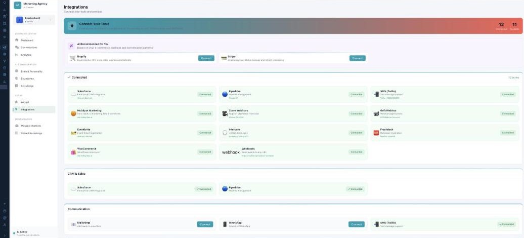 The Integrations page: Connected and Available counts, AI-recommended tools, and connected integrations grouped by CRM & Sales and Communication (Salesforce, Pipedrive, WhatsApp, SMS/Twilio, and more).