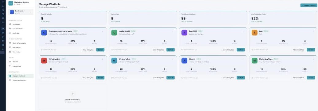 The Manage Chatbots page: summary stats (Total Chatbots, Active Now, Total Conversations, Avg Resolution Rate) above a grid of chatbot cards, each with a status, stats, View Analytics and Select, plus a Create Chatbot button.