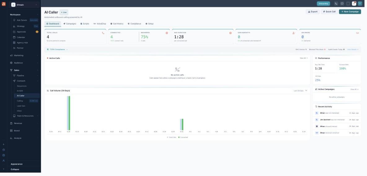 The AI Caller Dashboard: headline metrics (Total Calls, Connected, Answered, Avg Duration, SDR Handoffs, VM Drops), a TCPA Compliance strip, an Active Calls panel, a 30-day Call Volume chart, and Performance, Active Campaigns and Recent Activity cards.