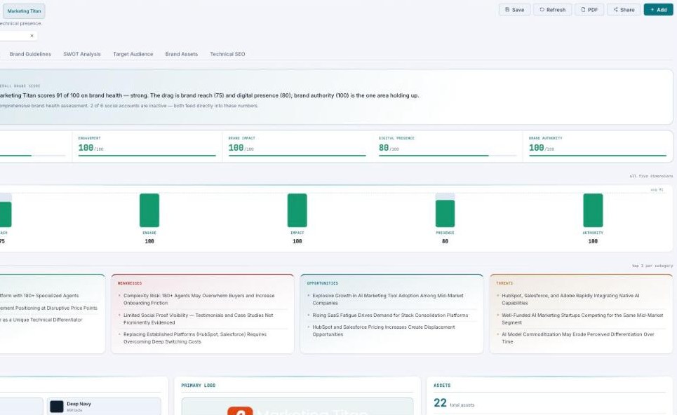 The Brand Analysis Overview tab with the brand-health score, five sub-score metrics, a performance chart, and a SWOT preview.
