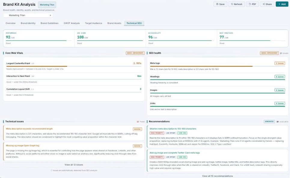 Technical SEO tab with Performance/SEO/Accessibility/Best practices scores, Core Web Vitals, SEO health, technical issues, and recommendations.