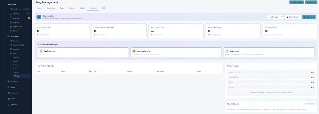 The Blog Analytics tab: metric cards for Views, Unique Visitors, Avg. Time on Page, Leads, and Conversion Rate, with AI Performance Insights, Top Performing Posts, Traffic Sources, and a Search Console panel.