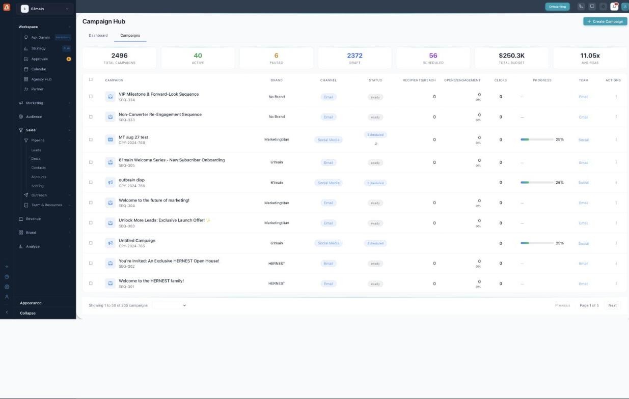 The Campaigns tab list view showing Total Budget and Avg ROAS cards above a sortable table with Channel, Status, Clicks, Progress, and Team columns.