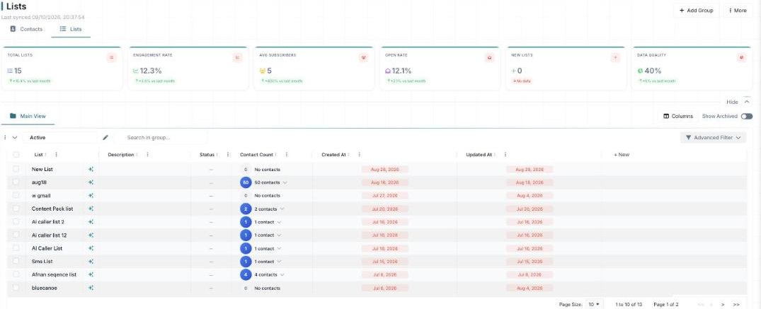 The Lists board with Contacts/Lists tabs, stat cards (Total Lists, Engagement Rate, Avg Subscribers, Open Rate, New Lists, Data Quality), and a table of lists.
