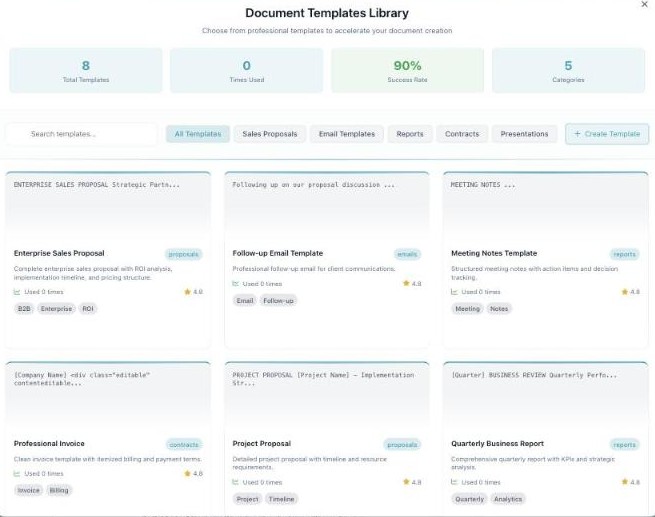 The Document Templates Library: stats (Total Templates, Times Used, Success Rate, Categories), a search box, category filters (All Templates, Sales Proposals, Email Templates, Reports, Contracts, Presentations), a Create Template button, and template cards such as Enterprise Sales Proposal, Follow-up Email, Meeting Notes, Professional Invoice, Project Proposal and Quarterly Business Report with ratings and tags.