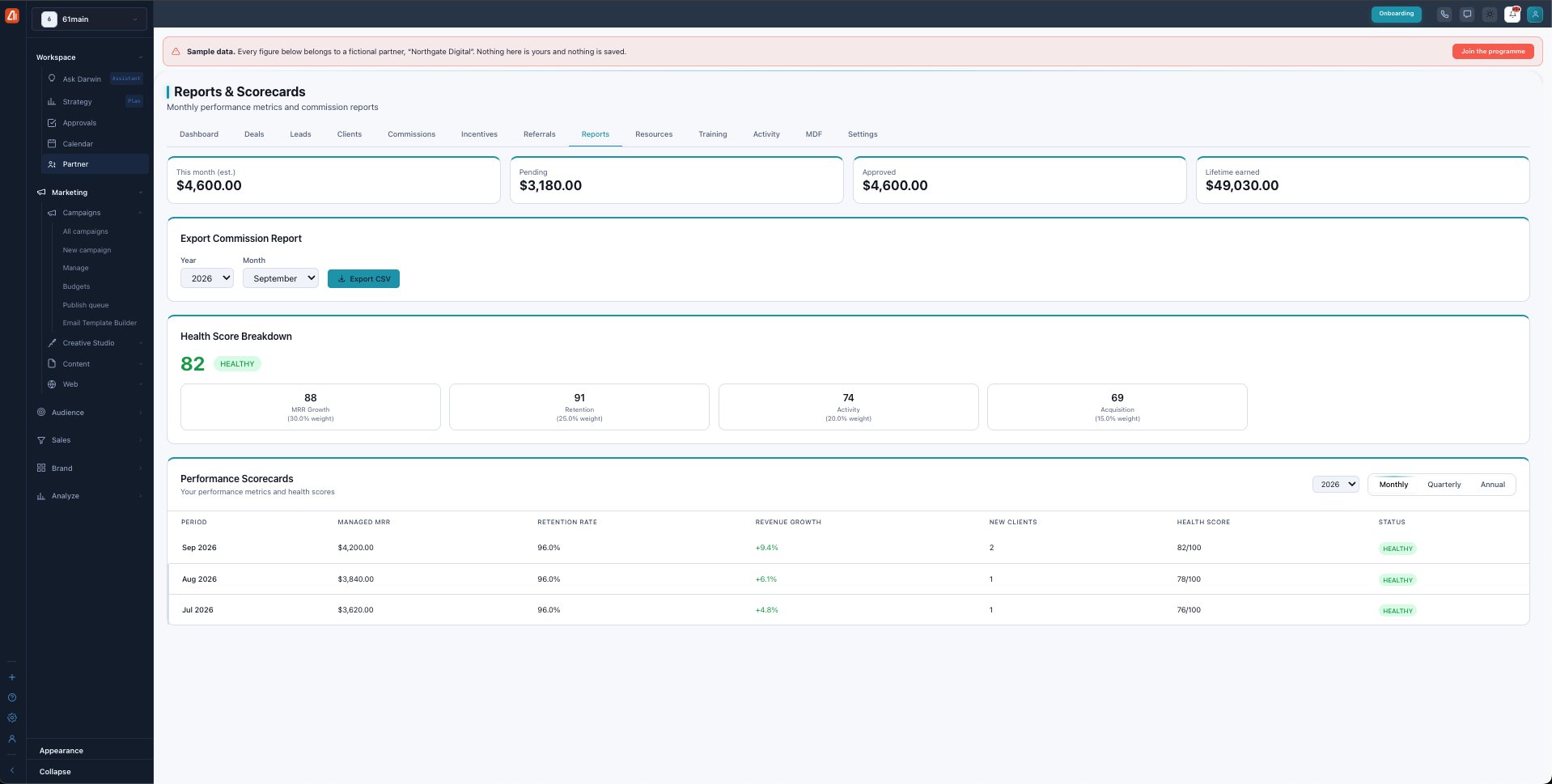 Reports & Scorecards with earnings cards, an Export Commission Report tool, a Health Score Breakdown (overall score plus MRR Growth, Retention, Activity, Acquisition components), and a Performance Scorecards table.