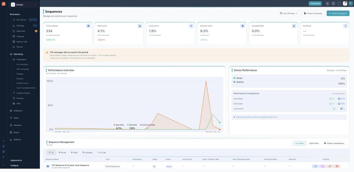 The Sequences dashboard: stat cards for Total Sends, Open Rate, Click Rate, Bounce Rate, Unsubscribe, and Revenue; a Performance Overview chart and Device Performance panel; and a Sequence Management table with All / Email / SMS / LinkedIn / AI Call filter tabs.