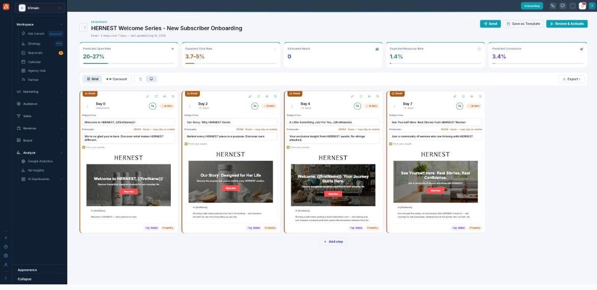 The generated HERNEST Welcome Series in Grid view: metric cards (Predicted Open Rate, Expected Click Rate, Estimated Reach, Expected Response Rate, Predicted Conversion) above four Email step cards for Day 0, 2, 4, and 7 — each with a subject line, preheader, hero image, body, and an AI score.