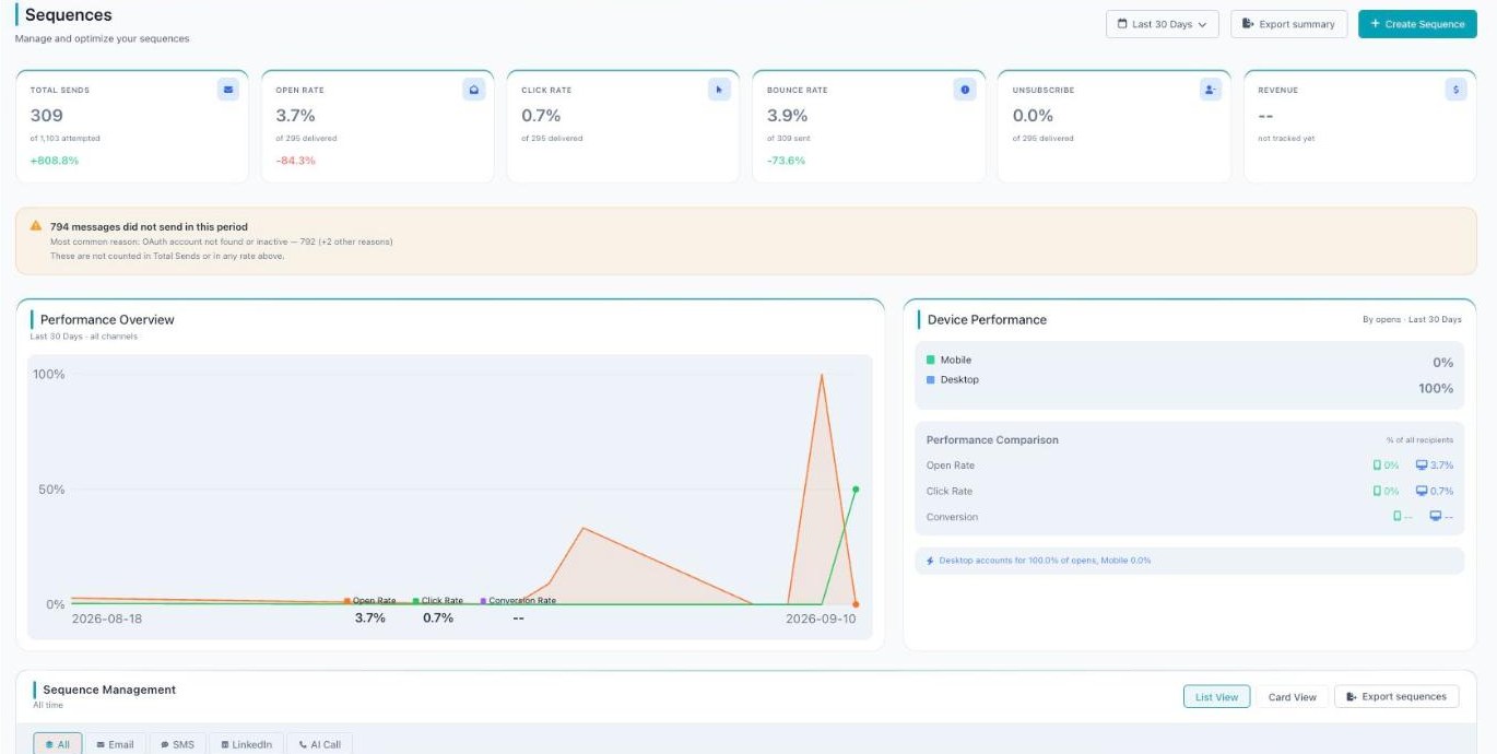 The Sequences dashboard with sends, rates, revenue, and performance charts.