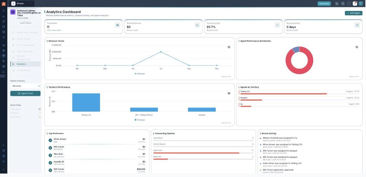 The Team Management Analytics view: revenue, agent-performance and territory charts alongside an onboarding-pipeline breakdown from application to approved agent.