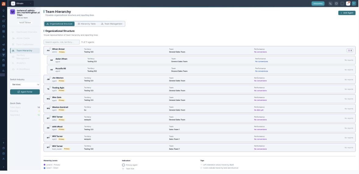 The Organizational Structure sub-tab: a search box, an agent count (11 of 11 agents), and a row per agent showing name, role (admin, agent, editor, team_leader), a Primary badge, Territory, Team and Performance, with a legend for hierarchy levels and indicators below.