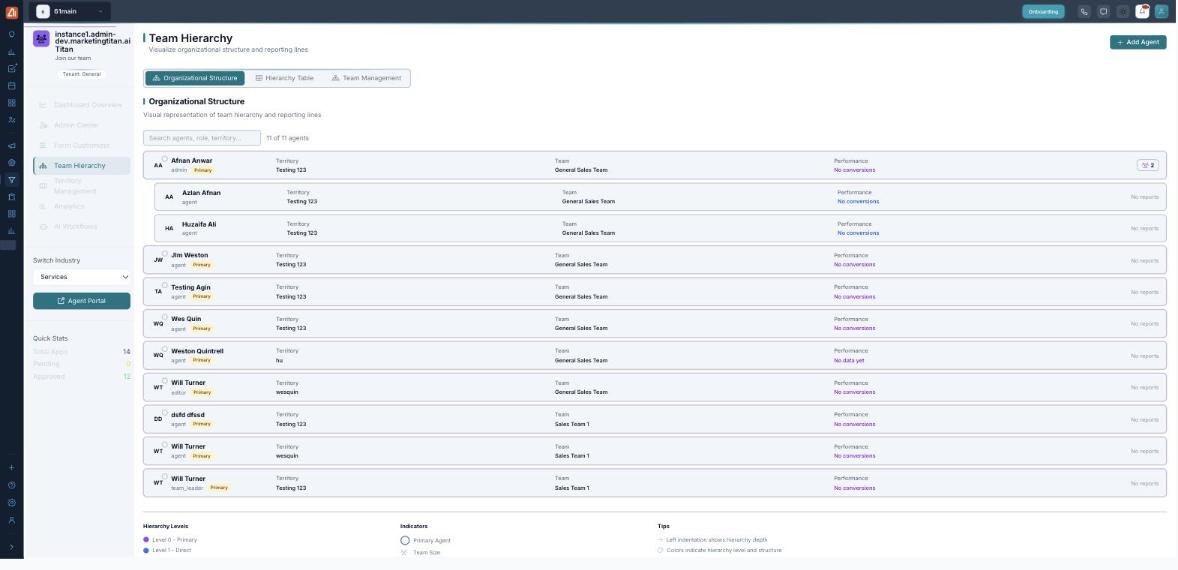 The Team Hierarchy view with three sub-tabs: Organizational Structure, Hierarchy Table and Team Management, showing the agent list with territory, team, role and performance.